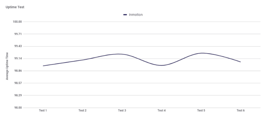 InMotion uptime Graph showing InMotion's average uptime performance over six tests
