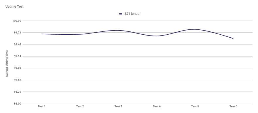 IONOS uptime Graph showing IONOS' average uptime performance over six tests