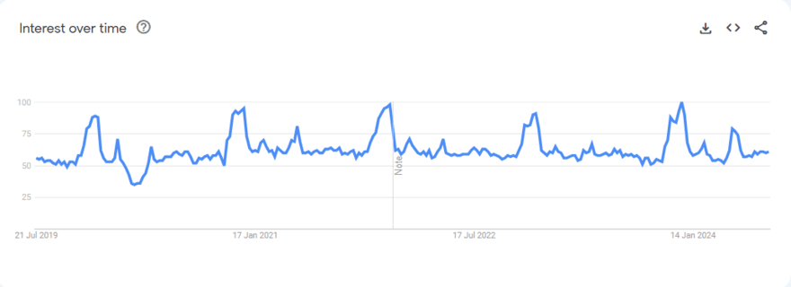 Jewelry graph google trends graph for jewelry