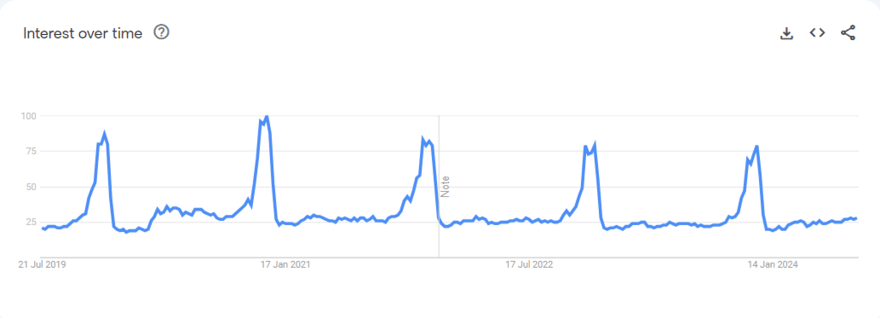 kids' toys graph Google Trends graph for kids' toys
