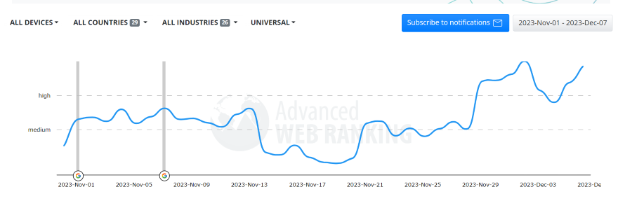 November 2023 Reviews Update Photo of a graph showcasing SERPs fluctuations during the roll out of the November 2023 reviews update