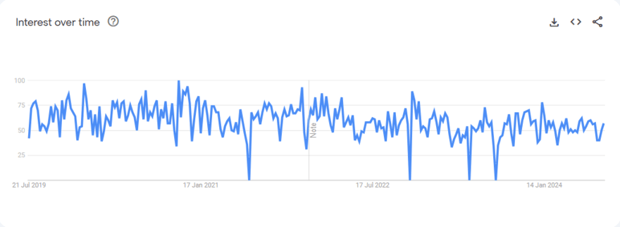 personalized gift graph Google Trends graph showing personalized baby blanket