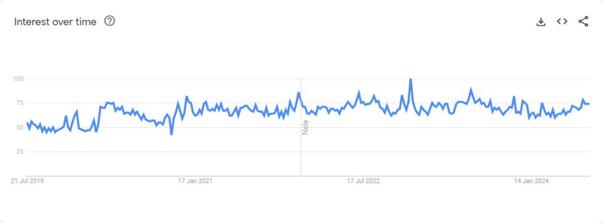 pet supplies graph Google Trends graph for pet supplies