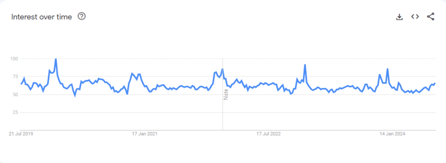 phone accessories graph Google Trends graph for phone case