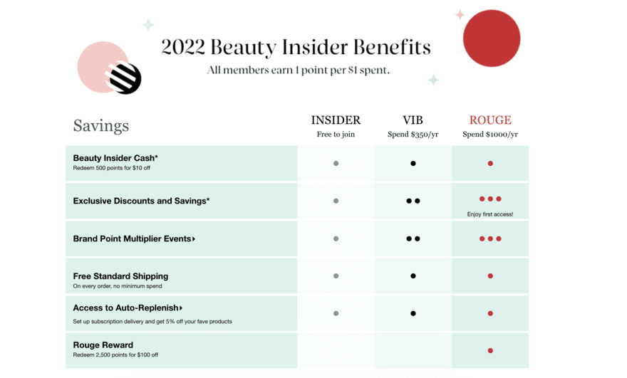 Sephora Green table showing Sephora member tiers and benefits
