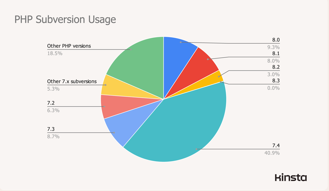 PHP versions PHP versions by user group