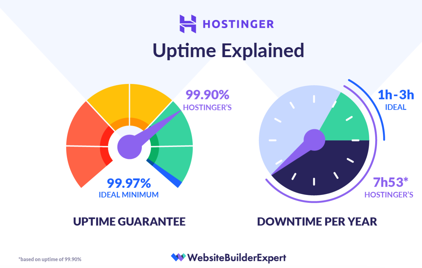 Screenshot 2024-02-05 at 11.10.37 AM Hostinger uptime