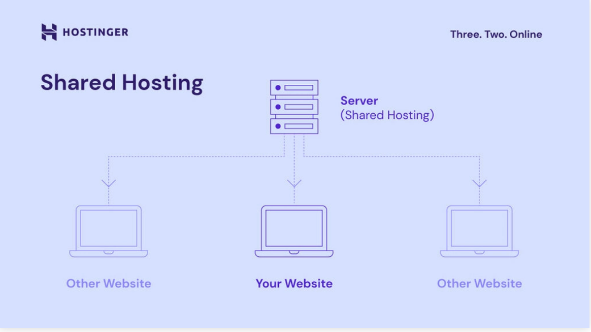 Hostinger shared hosting Hostinger shared hosting explanation