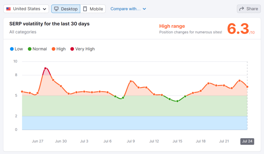 Semrush Semrush graph showing SERP volatility in July 2024