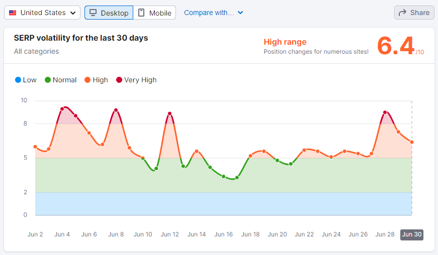 Semrush June volatility Semrush graph tracking Google SERP volatility over June 2024
