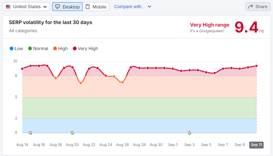 Semrush sensor Semrush sensor showing SERP volatility between August and September 2024