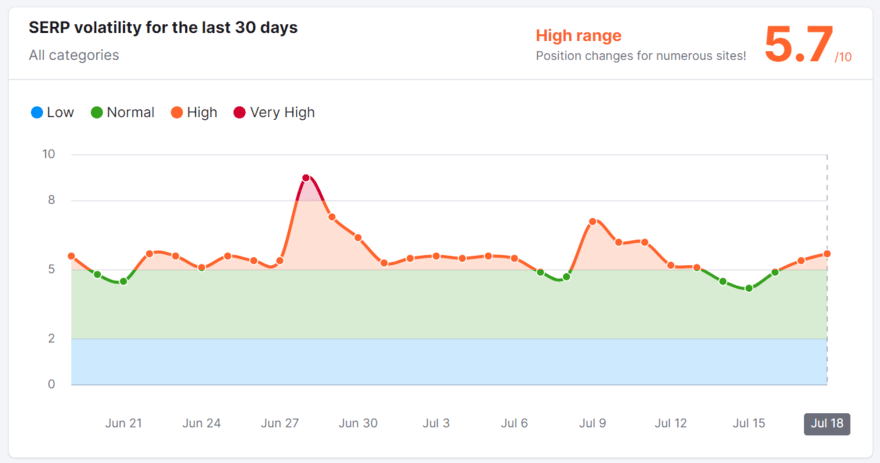 Semrush tracker July 18 Semrush SERP volatility tracker for July