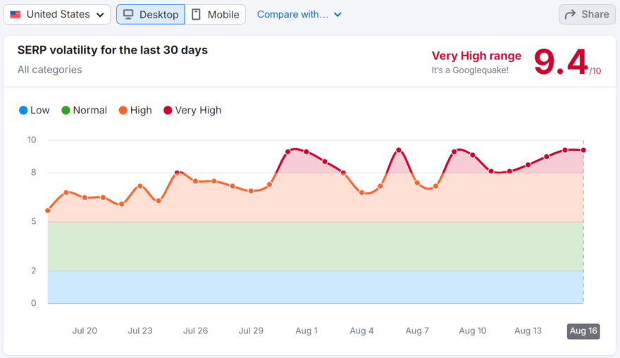 Semrush tracker Semrush Google volatility tracker