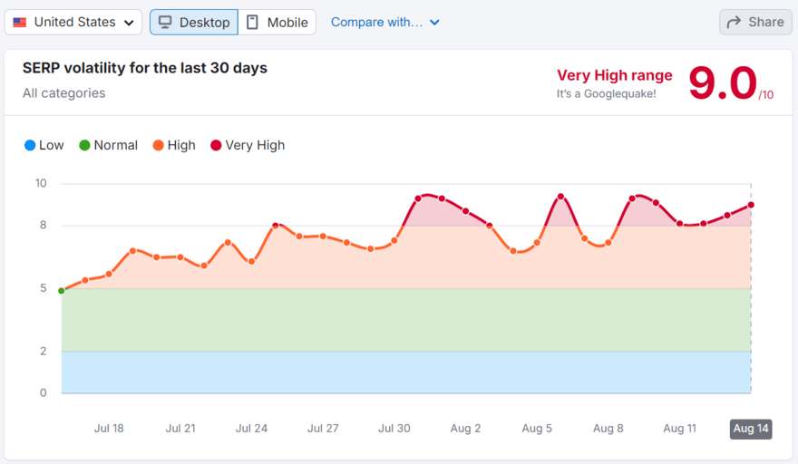 Semrush volatility Semrush SERP volatility graph for July and August 2024