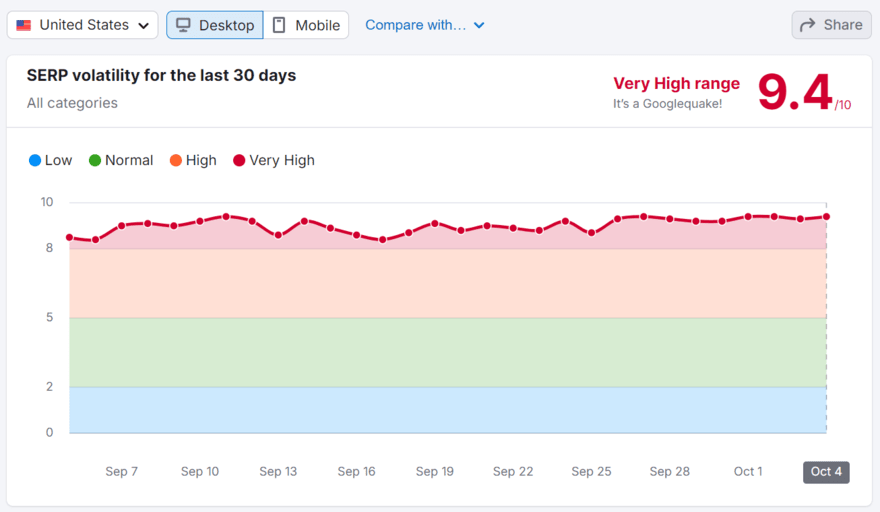 Semrush SERP tracker by Semrush showing volatility