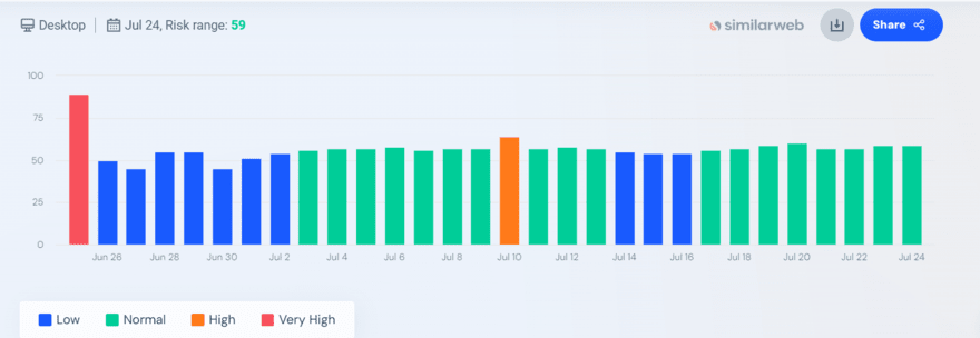 similarweb similarweb Google volatility tracker from June to July 2024
