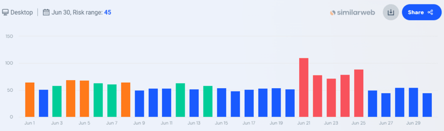 Similarweb June volatility Similarweb bar chart showing Google SERP volatility over June 2024