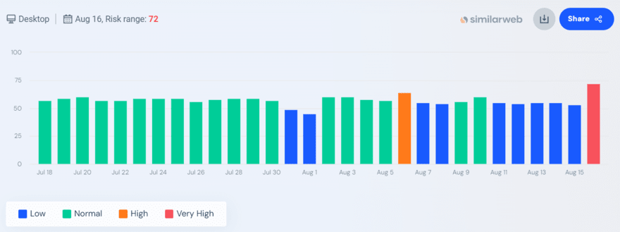 Similarweb tracker Similarweb Google volatility tracker