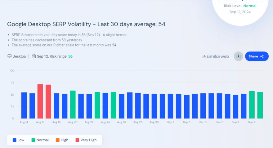 similarweb similarweb Google SERP volatility tracker