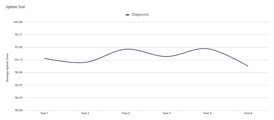 SiteGround uptime Graph showing SiteGround's average uptime over six tests