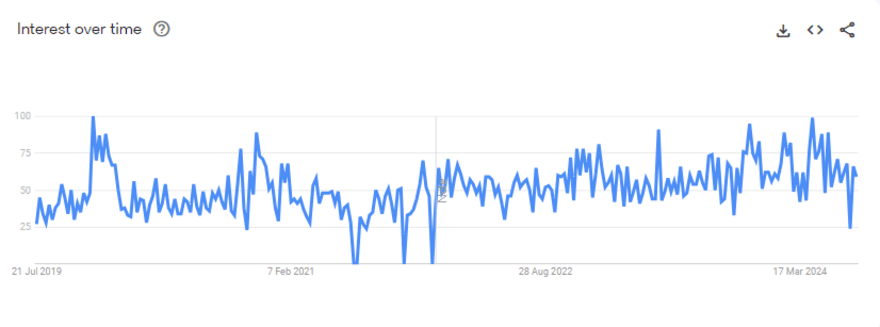 smart home device graph Google Trends graph for smart home device