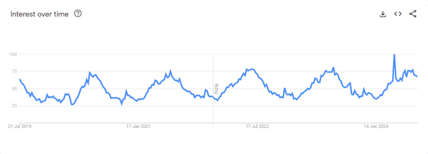 sunglasses graph google trends graph for sunglasses