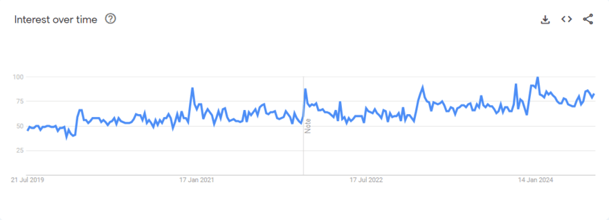 supplements graph Google Trends graph for multivitamins