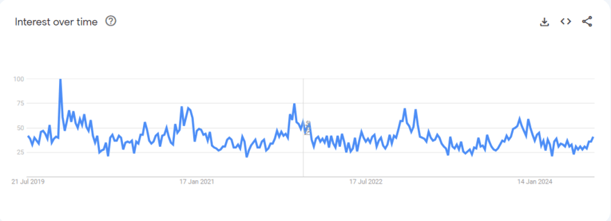 sustainable products graph Google Trends graph for reusable coffee cups
