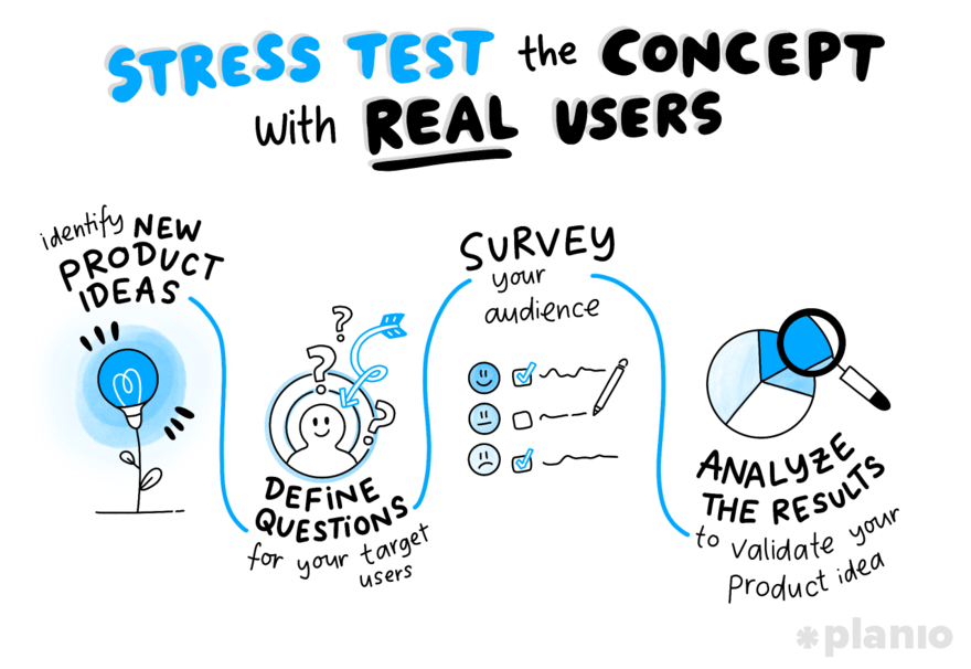 test idea Illustration of the idea testing process