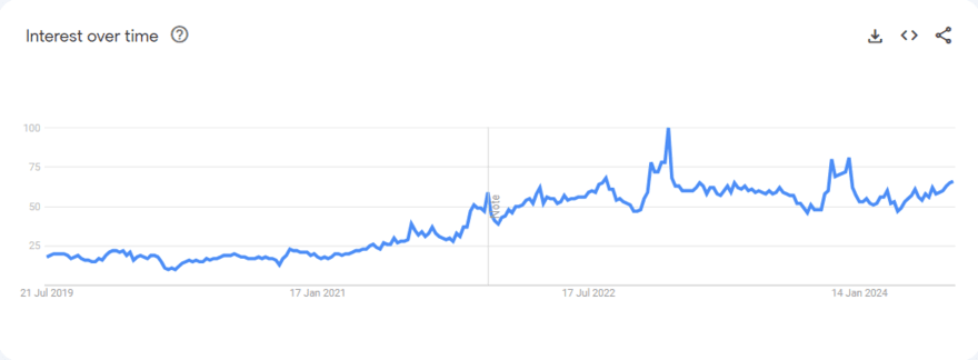tote bags graph Google Trends graph for tote bags