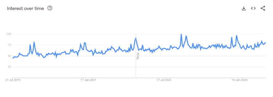 watches graph Google Trends graph for watches