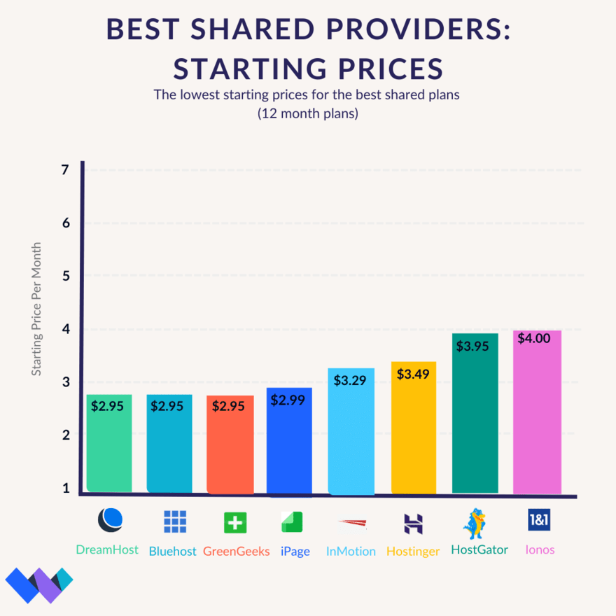 WBE Best Shared Providers Prices Comparison chart for the cheapest shared prices