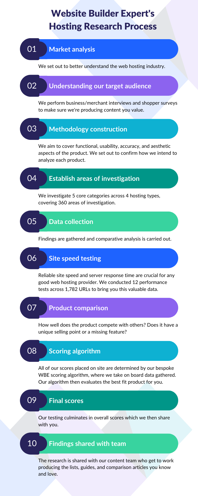 WBE Hosting Research Process (1) List of 10 steps detailing Website Builder Expert's hosting research process: (1) market analysis, (2) understanding our target audience, (3) methodology construction, (4) establish areas of investigation, (5) data collection, (6) site speed testing, (7) product comparison, (8) scoring algorithm, (9) final scores, (10) findings shared with team