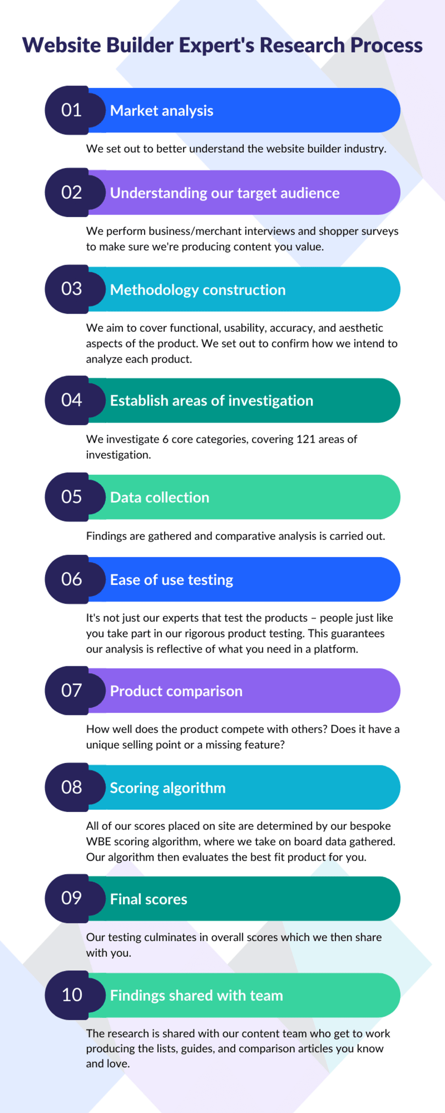 WBE Website Builder Research Process #2 (1) List of 10 steps outlining WBE's research process