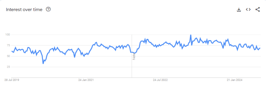 women's clothing graph Google Trends graph for women's clothing