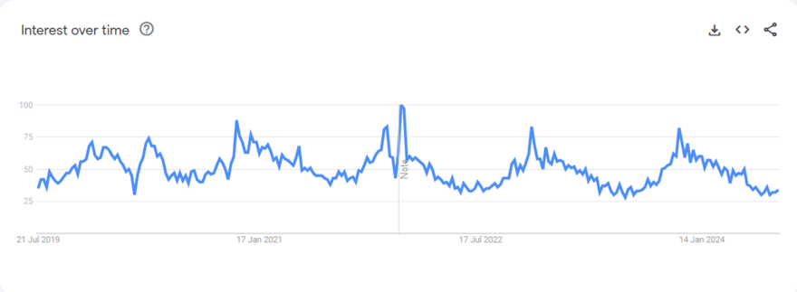 yoga leggings graph Google Trends graph for yoga leggings